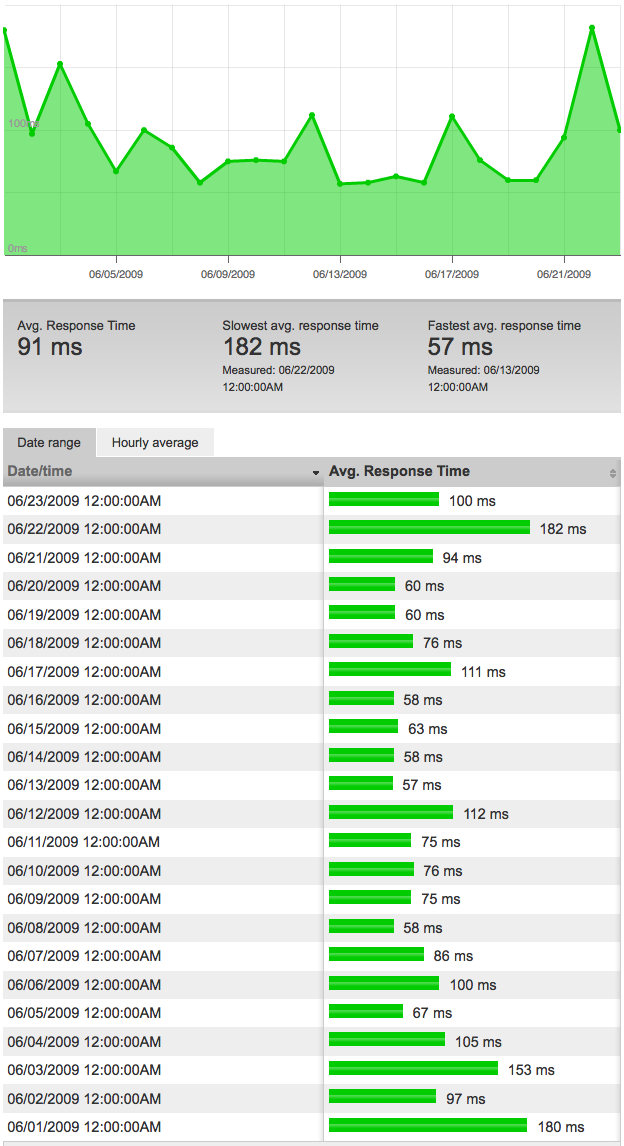 Easy DNS